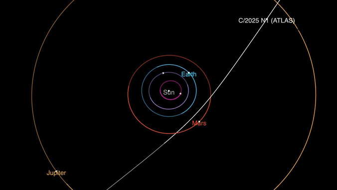 Diagram of the trajectory of 3I/ATLAS, an interstellar comet passing through the solar system.